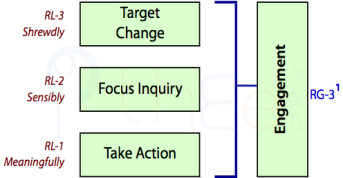 Engaging Others via Intense Potentiation of Change (RL3), Inquring (RL2) and Action (RL1)